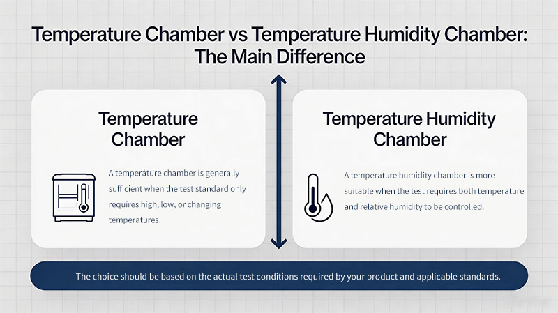 Temperature Chamber vs Temperature Humidity Chamber: The Main Difference